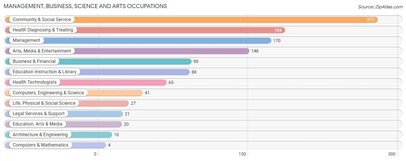 Management, Business, Science and Arts Occupations in Zip Code 13603