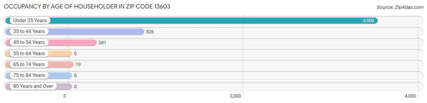 Occupancy by Age of Householder in Zip Code 13603