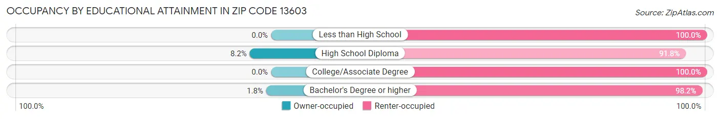 Occupancy by Educational Attainment in Zip Code 13603