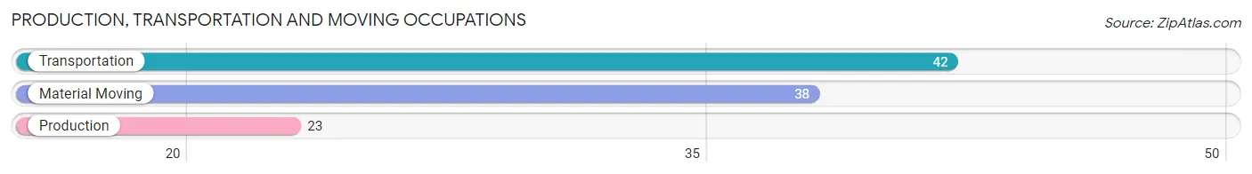 Production, Transportation and Moving Occupations in Zip Code 13603