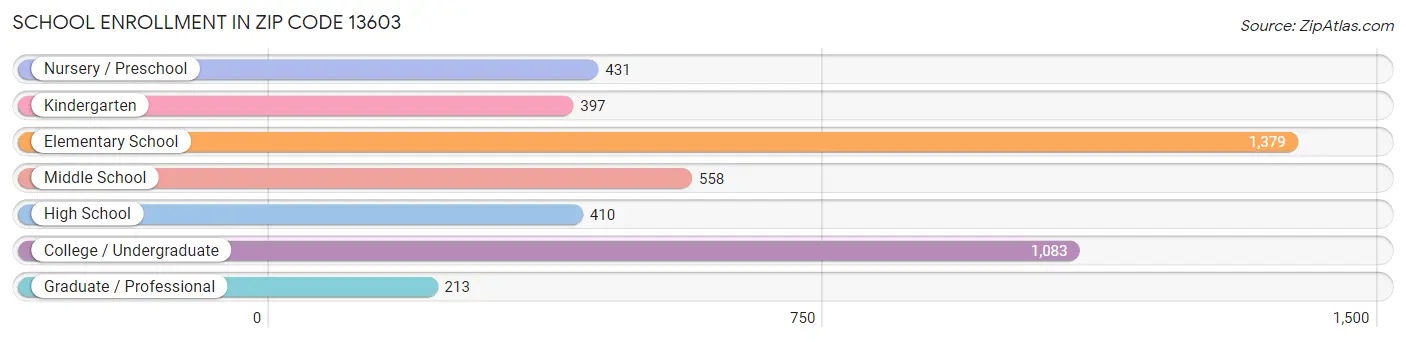 School Enrollment in Zip Code 13603