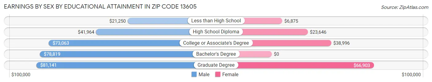 Earnings by Sex by Educational Attainment in Zip Code 13605