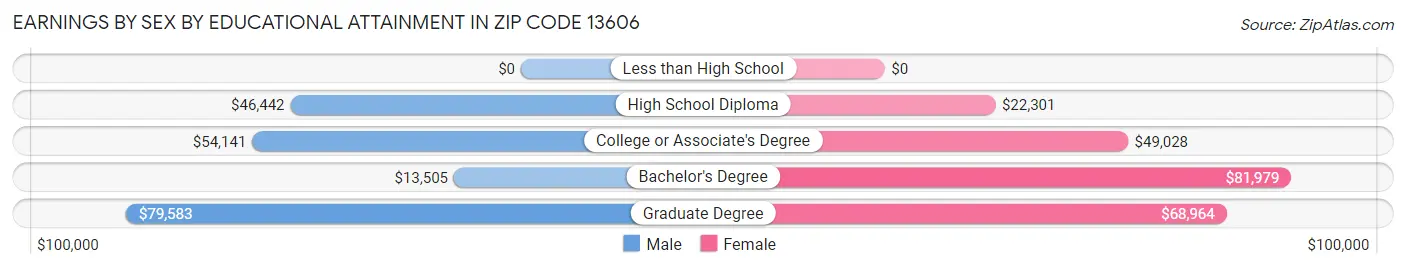 Earnings by Sex by Educational Attainment in Zip Code 13606