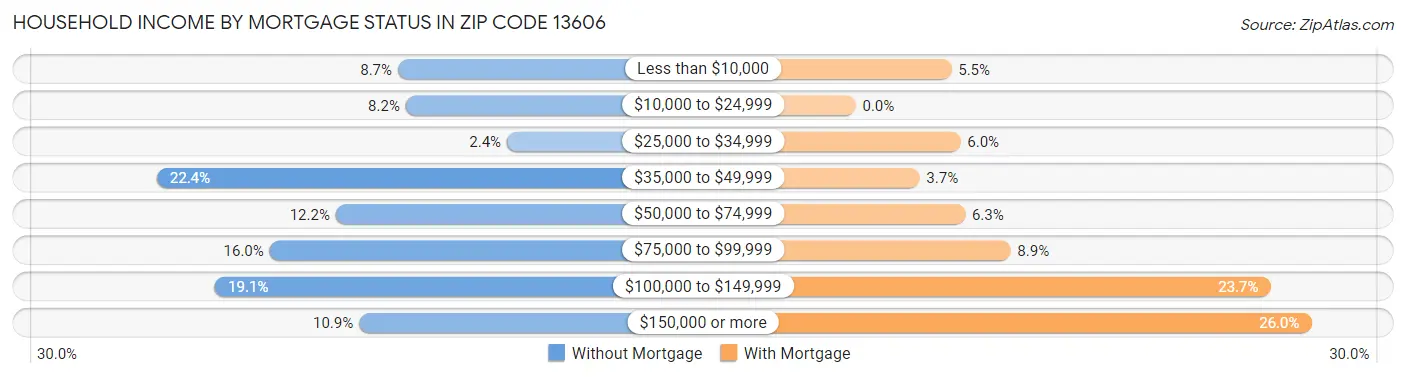 Household Income by Mortgage Status in Zip Code 13606