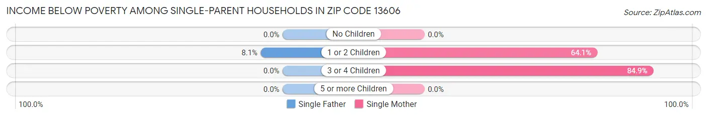 Income Below Poverty Among Single-Parent Households in Zip Code 13606