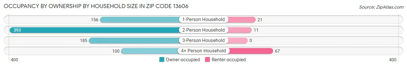 Occupancy by Ownership by Household Size in Zip Code 13606