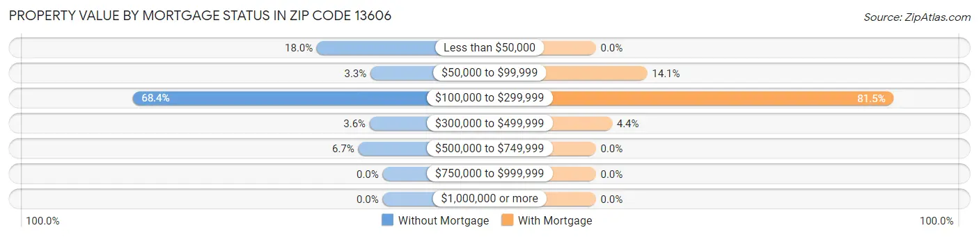 Property Value by Mortgage Status in Zip Code 13606