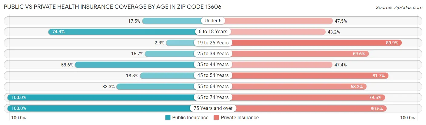 Public vs Private Health Insurance Coverage by Age in Zip Code 13606