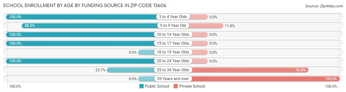 School Enrollment by Age by Funding Source in Zip Code 13606