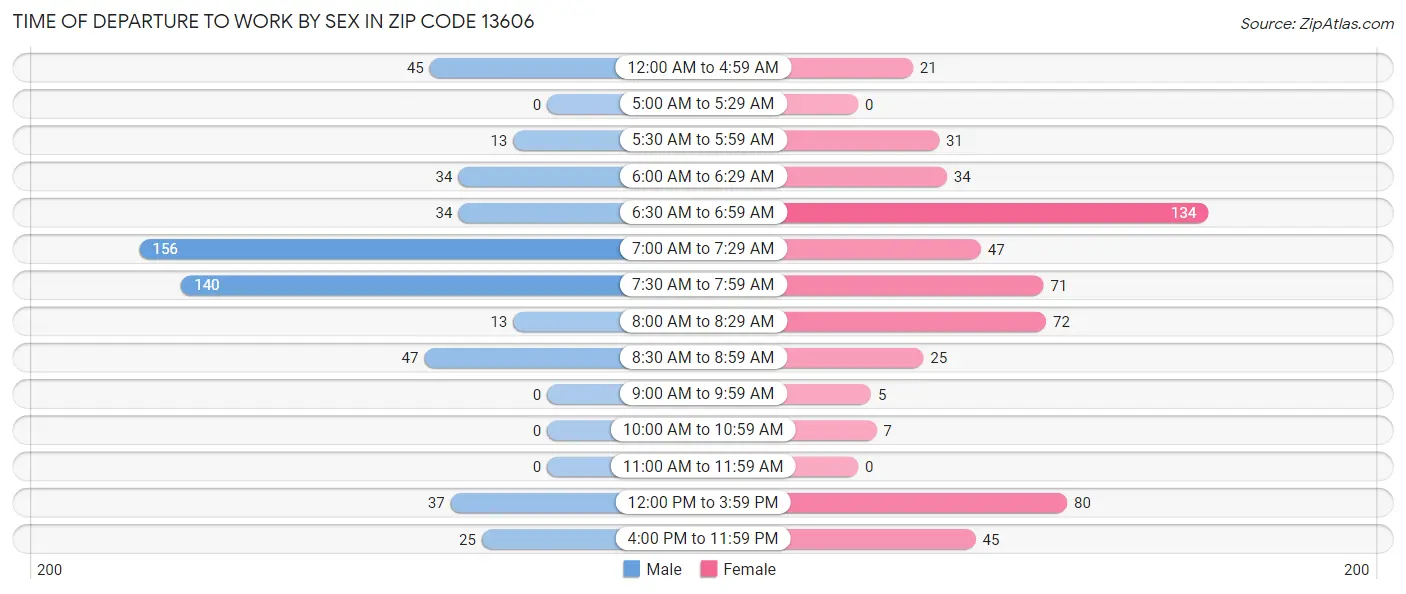Time of Departure to Work by Sex in Zip Code 13606