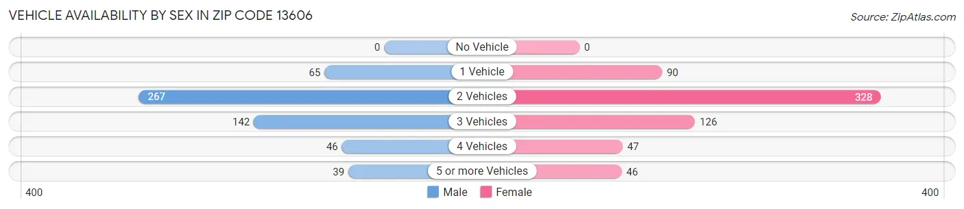 Vehicle Availability by Sex in Zip Code 13606