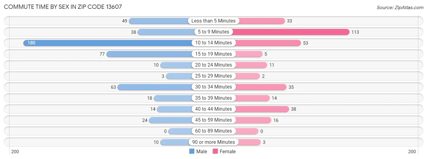 Commute Time by Sex in Zip Code 13607