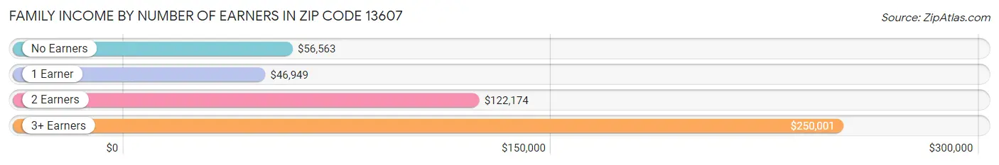 Family Income by Number of Earners in Zip Code 13607