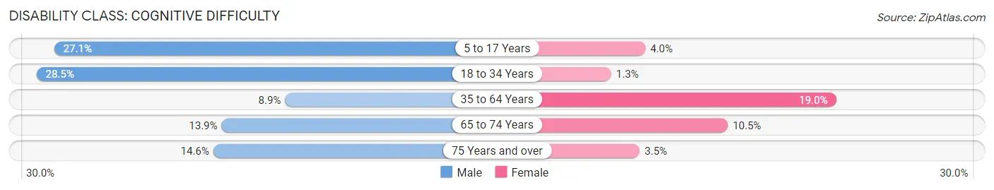 Disability in Zip Code 13608: <span>Cognitive Difficulty</span>