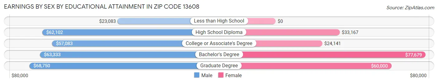 Earnings by Sex by Educational Attainment in Zip Code 13608