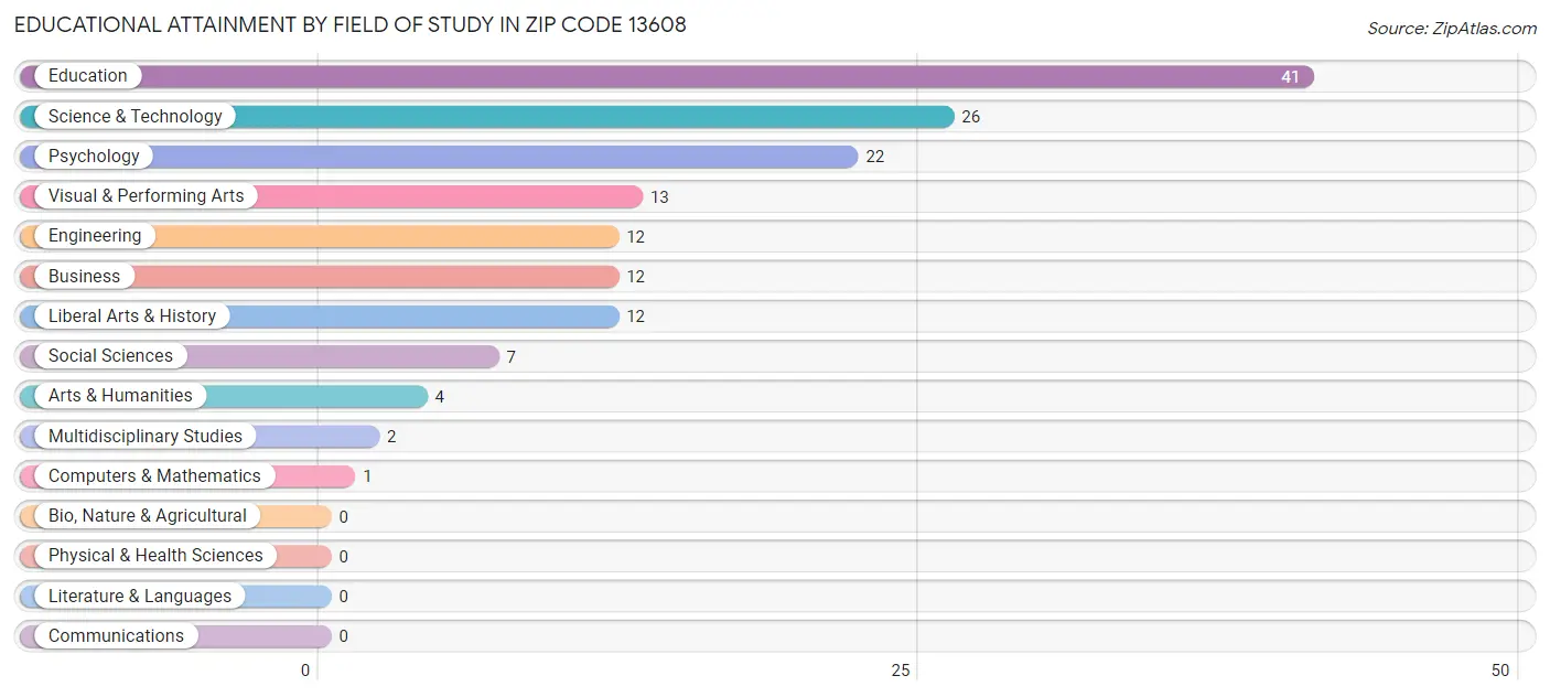 Educational Attainment by Field of Study in Zip Code 13608