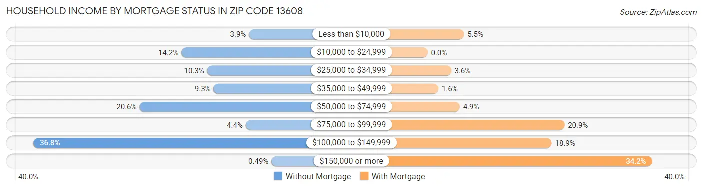 Household Income by Mortgage Status in Zip Code 13608
