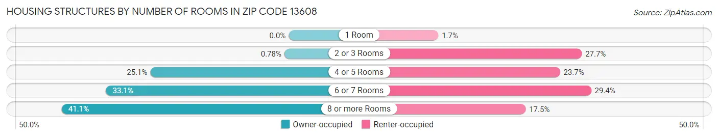 Housing Structures by Number of Rooms in Zip Code 13608