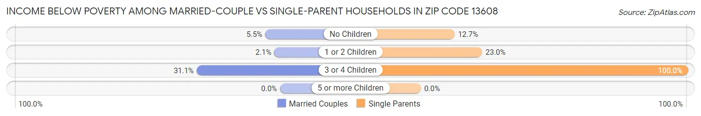 Income Below Poverty Among Married-Couple vs Single-Parent Households in Zip Code 13608