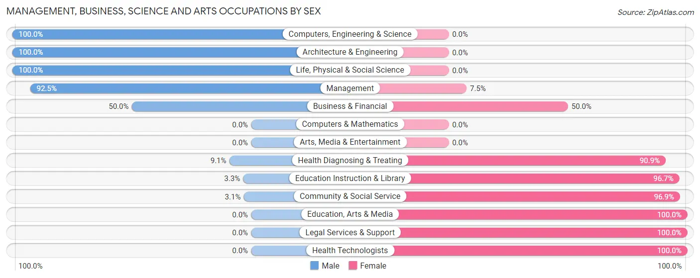 Management, Business, Science and Arts Occupations by Sex in Zip Code 13608