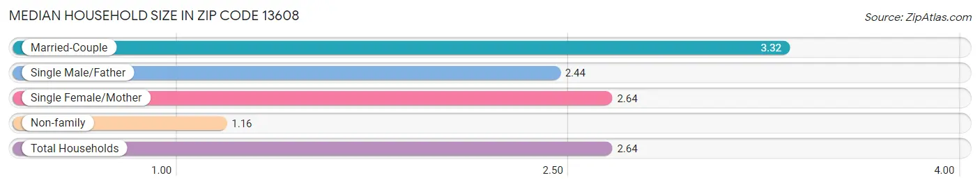 Median Household Size in Zip Code 13608