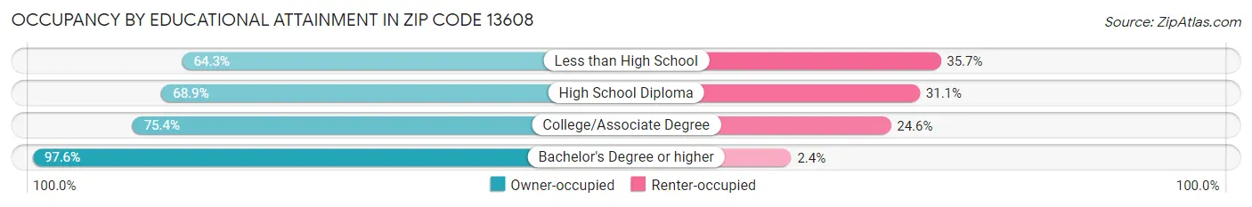 Occupancy by Educational Attainment in Zip Code 13608