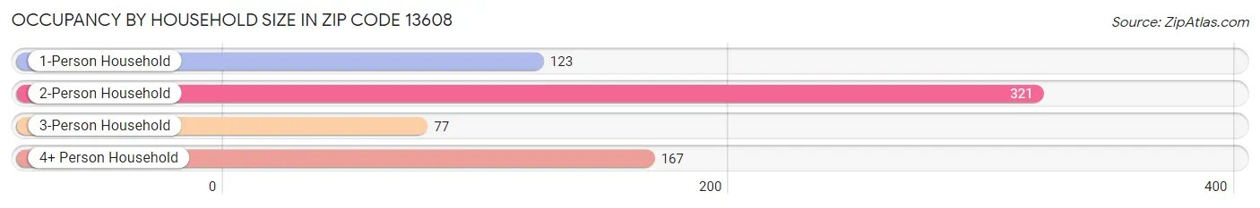 Occupancy by Household Size in Zip Code 13608