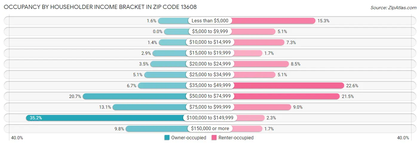 Occupancy by Householder Income Bracket in Zip Code 13608