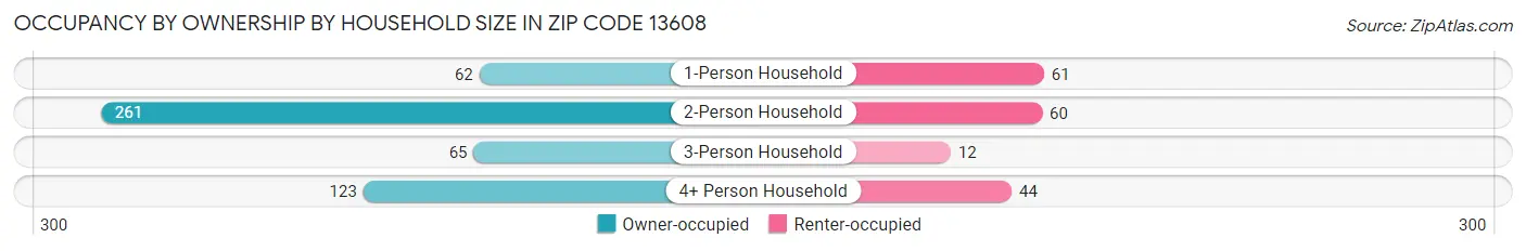 Occupancy by Ownership by Household Size in Zip Code 13608