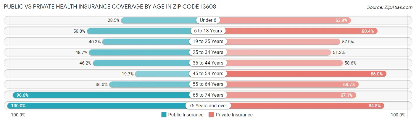 Public vs Private Health Insurance Coverage by Age in Zip Code 13608