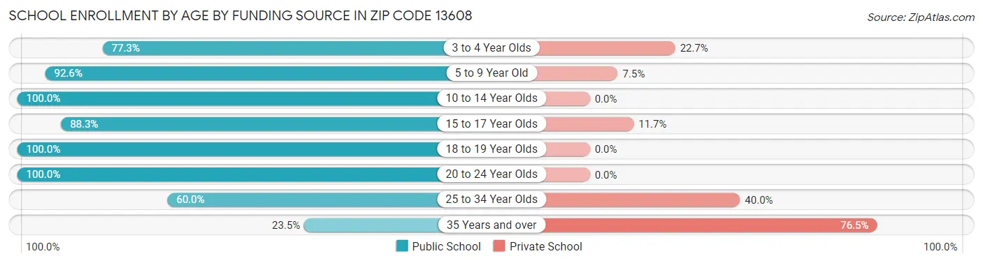 School Enrollment by Age by Funding Source in Zip Code 13608