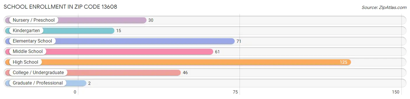 School Enrollment in Zip Code 13608