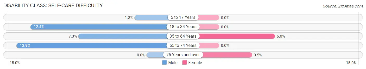 Disability in Zip Code 13608: <span>Self-Care Difficulty</span>