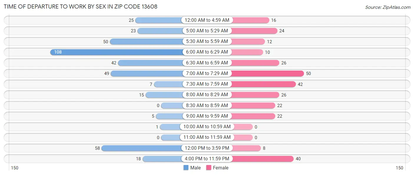 Time of Departure to Work by Sex in Zip Code 13608