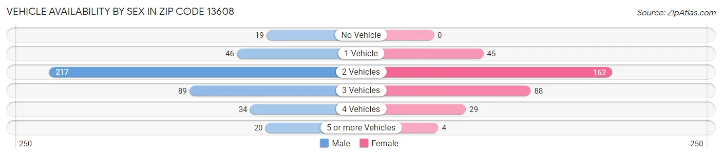 Vehicle Availability by Sex in Zip Code 13608