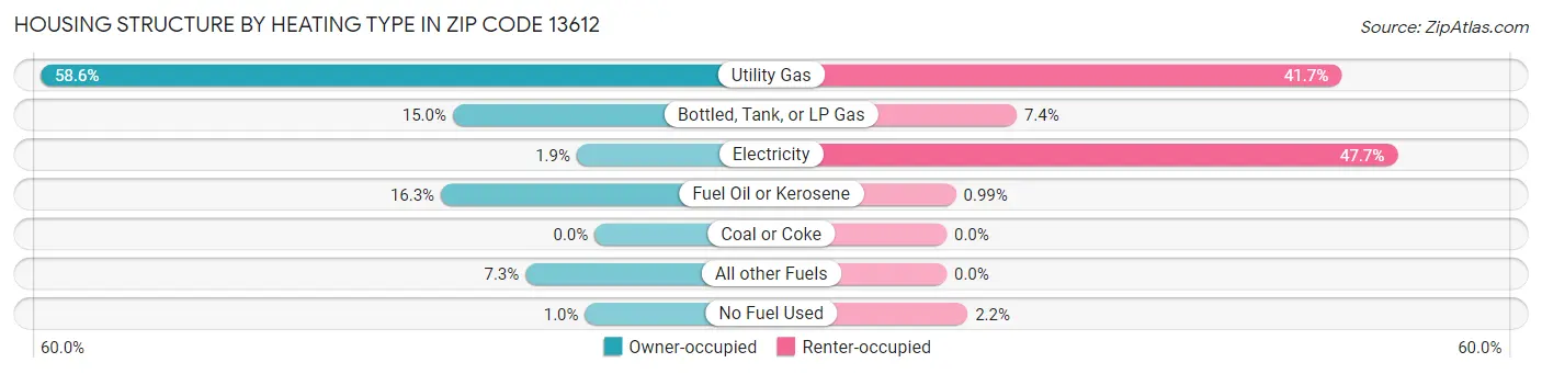 Housing Structure by Heating Type in Zip Code 13612