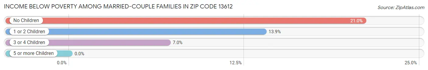 Income Below Poverty Among Married-Couple Families in Zip Code 13612