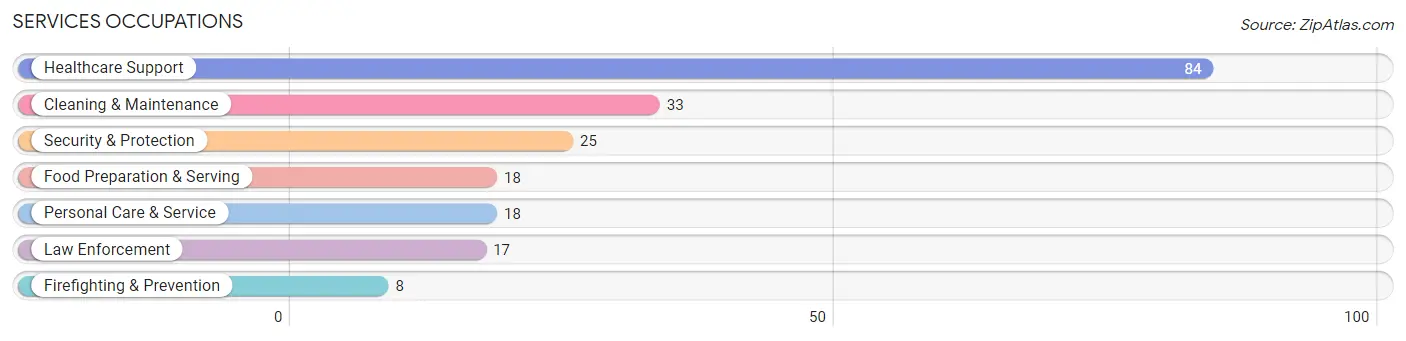 Services Occupations in Zip Code 13612