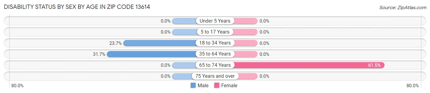 Disability Status by Sex by Age in Zip Code 13614