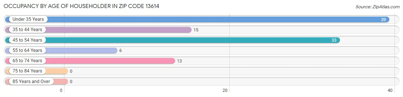 Occupancy by Age of Householder in Zip Code 13614