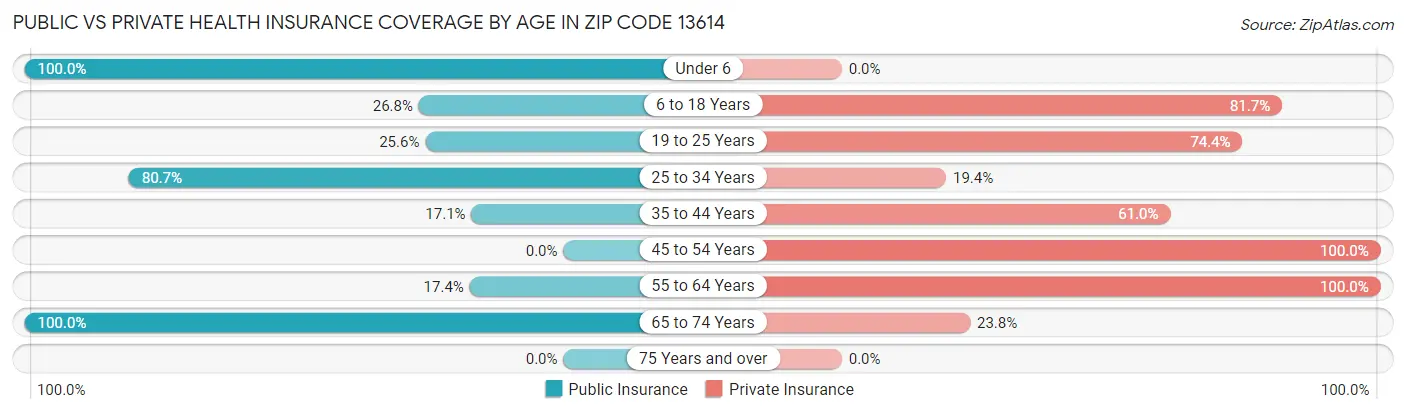 Public vs Private Health Insurance Coverage by Age in Zip Code 13614