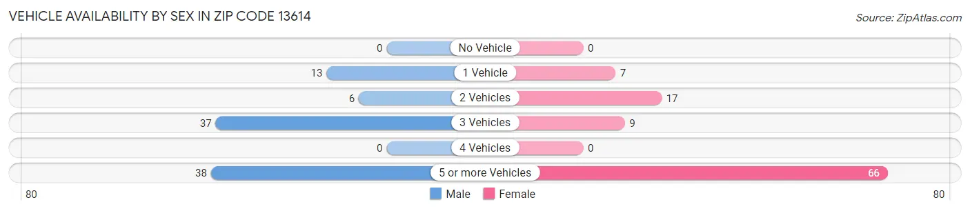Vehicle Availability by Sex in Zip Code 13614