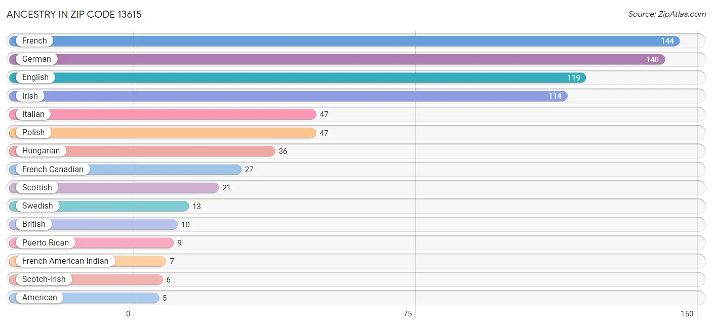 Ancestry in Zip Code 13615