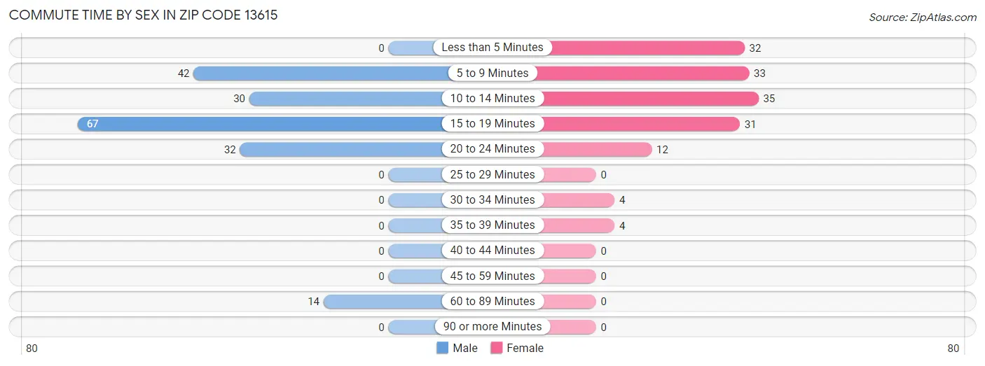 Commute Time by Sex in Zip Code 13615