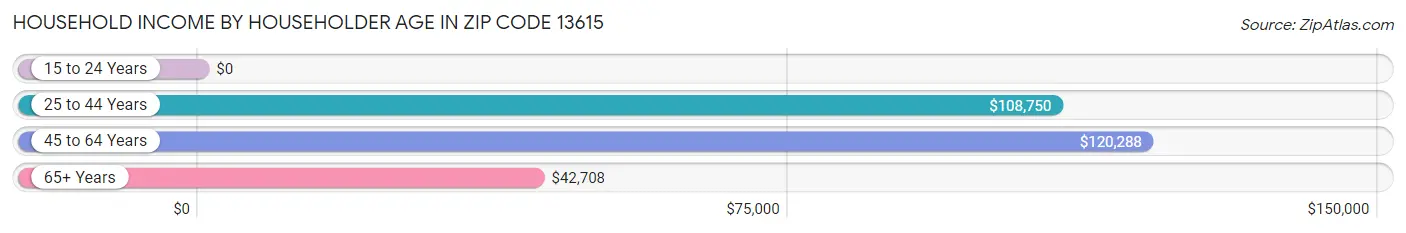 Household Income by Householder Age in Zip Code 13615