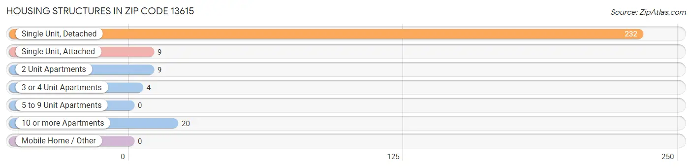 Housing Structures in Zip Code 13615