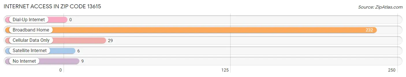 Internet Access in Zip Code 13615