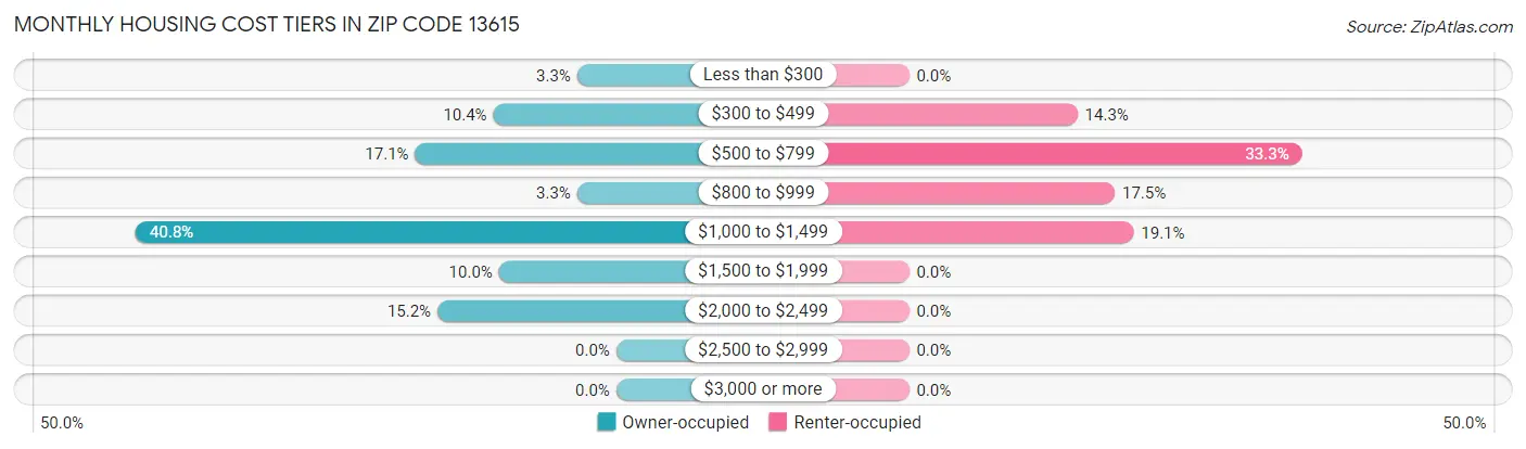 Monthly Housing Cost Tiers in Zip Code 13615