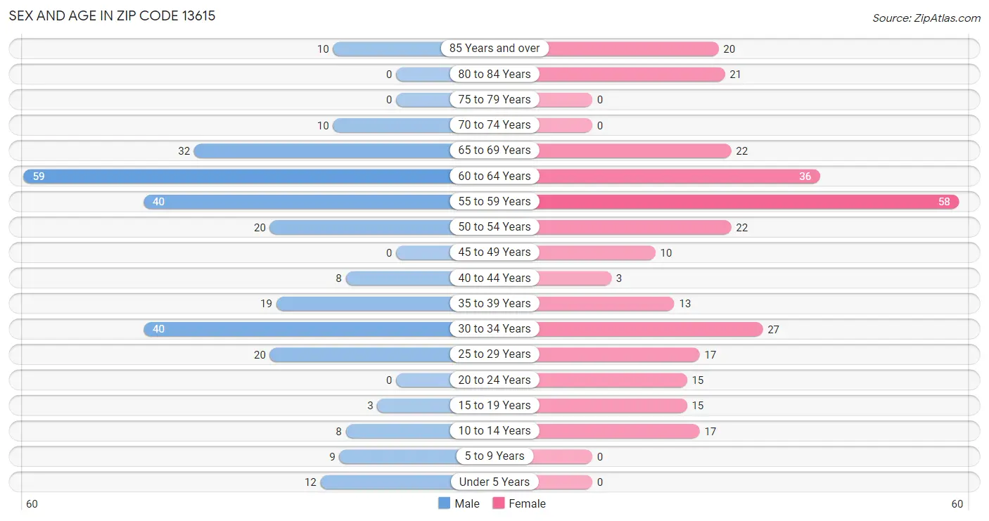 Sex and Age in Zip Code 13615