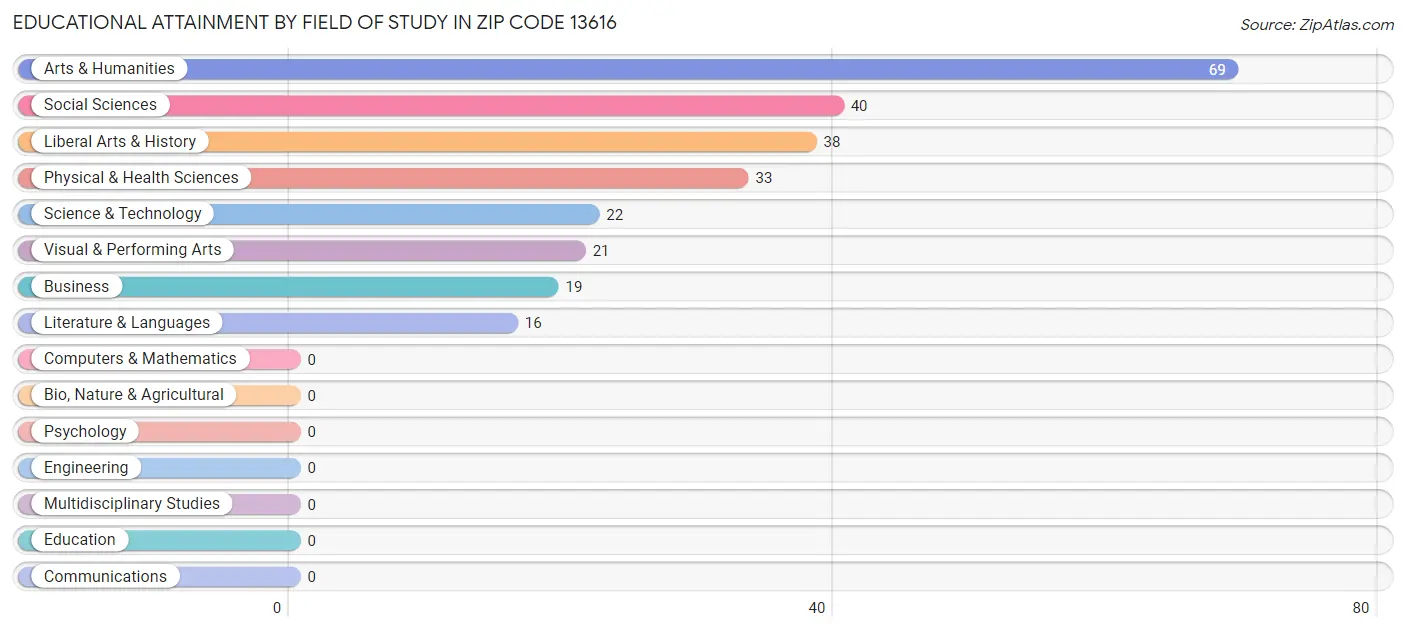 Educational Attainment by Field of Study in Zip Code 13616